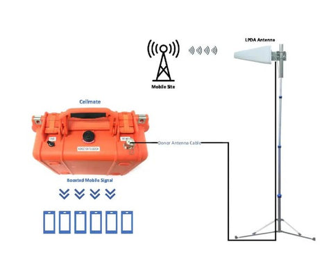 CEL-FI Cellmate Rapid Deployment Kit